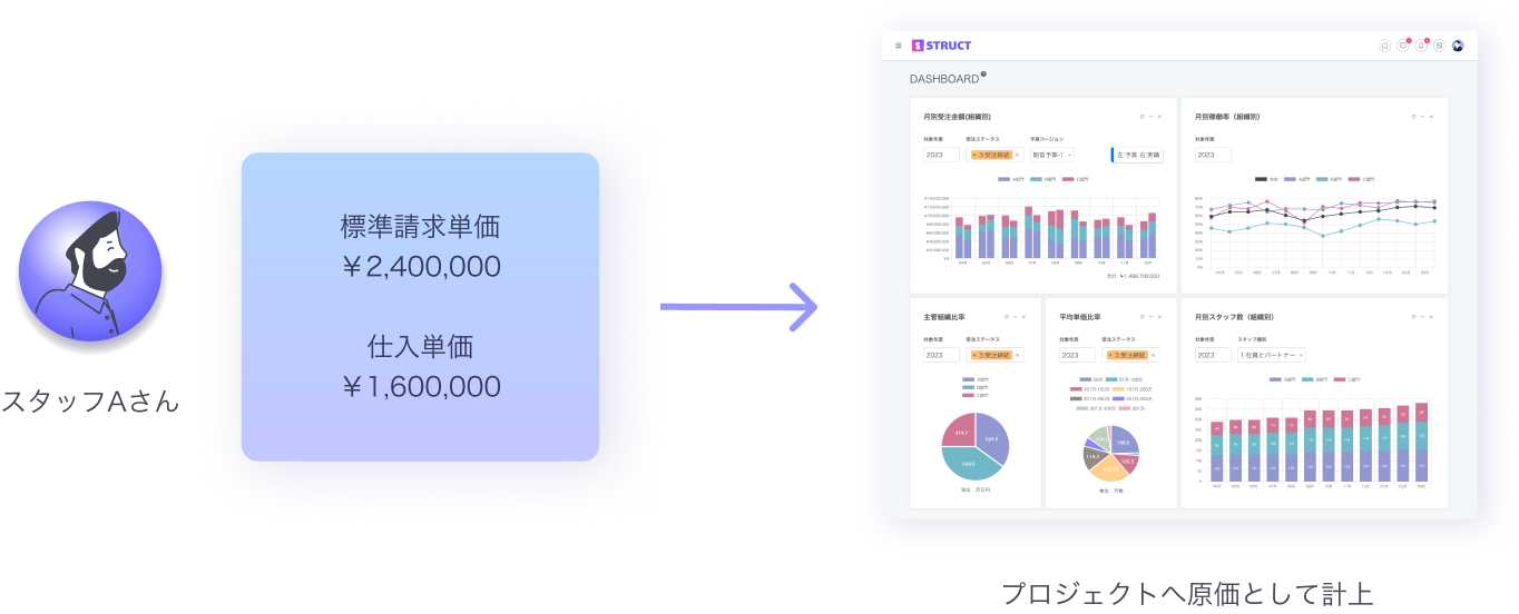 STRUCT Sales Purchase Management